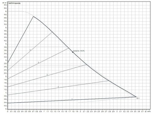 Wilo Yonos PICO1.0 25/1-6 Keringető Szivattyú 180mm, 6/4", 230V (4248084)