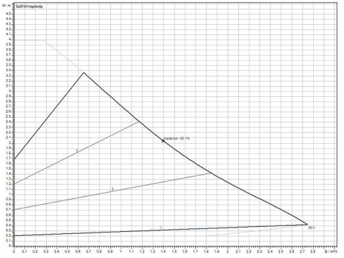 Wilo Yonos PICO1.0 25/1-4 Keringető Szivattyú 180mm, 6/4", 230V (4248082)