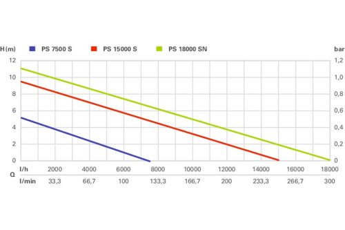 Metabo PS 15000 S Szennyvíz-búvárszivattyú (0251500000)